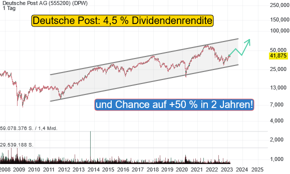 Deutsche Post AG (2,60%)