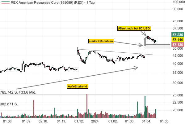 REX American Resources Corp (4,56%)