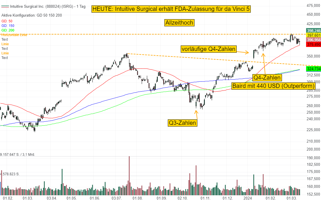 Intuitive Surgical Inc. (3,43%)