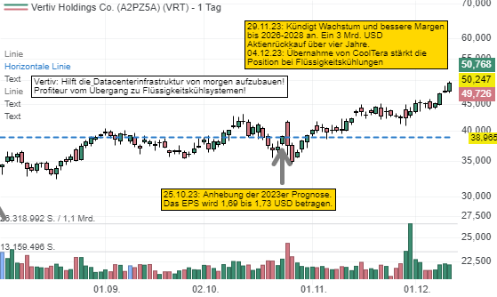 Vertiv Holdings Co. (1,65%)