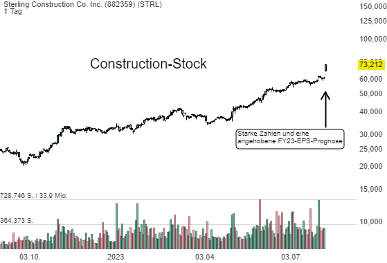 Sterling Construction Co. Inc. (18,45%)