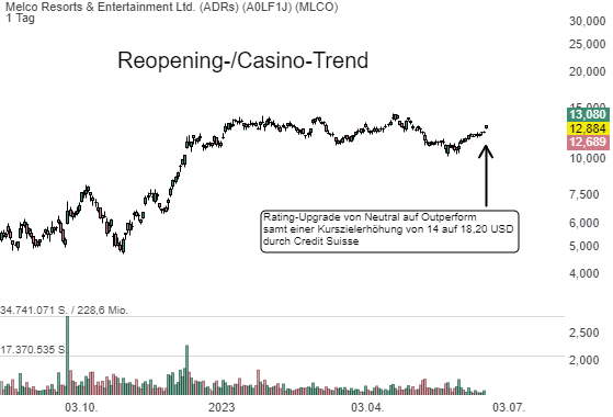 Melco Resorts & Entertainment Ltd. (ADRs) (2,91%)
