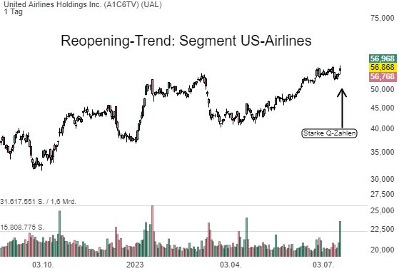 United Airlines Holdings Inc. (0,53%)