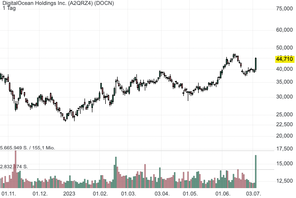 DigitalOcean Holdings Inc. (-0,84%)