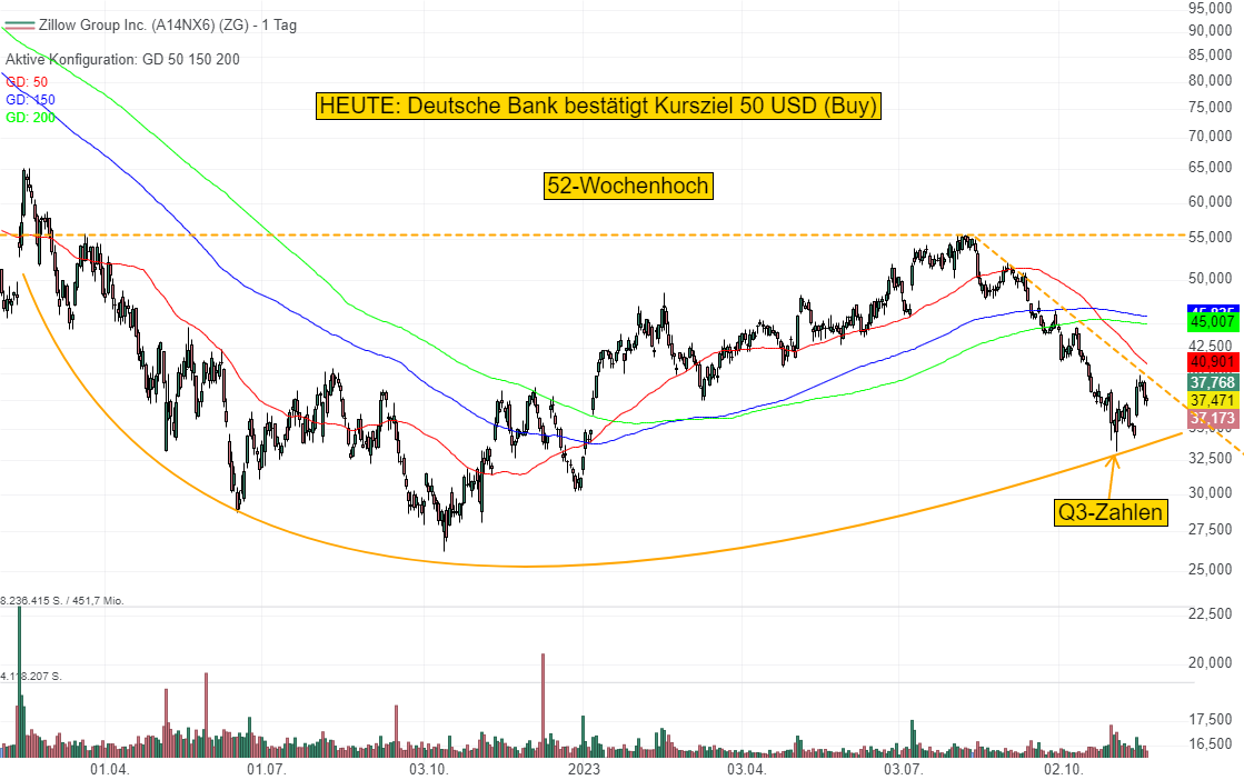 Zillow Group Inc. (0,19%)