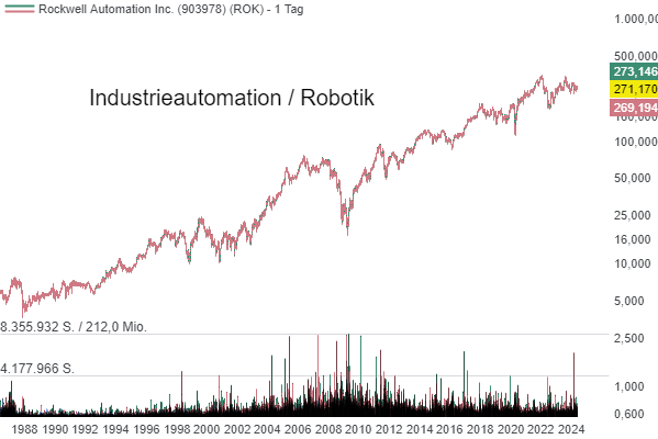 Rockwell Automation Inc. (0,45%)