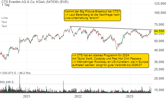 CTS Eventim AG & Co. KGaA (2,62%)