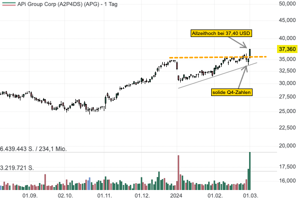 APi Group Corp (6,59%)